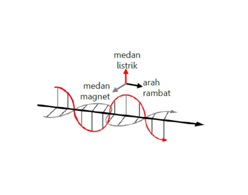 Teori Sifat Rumus Dan Contoh Gelombang Elektromagnetik Hot Sex