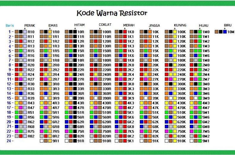 Kode Warna pada Resistor