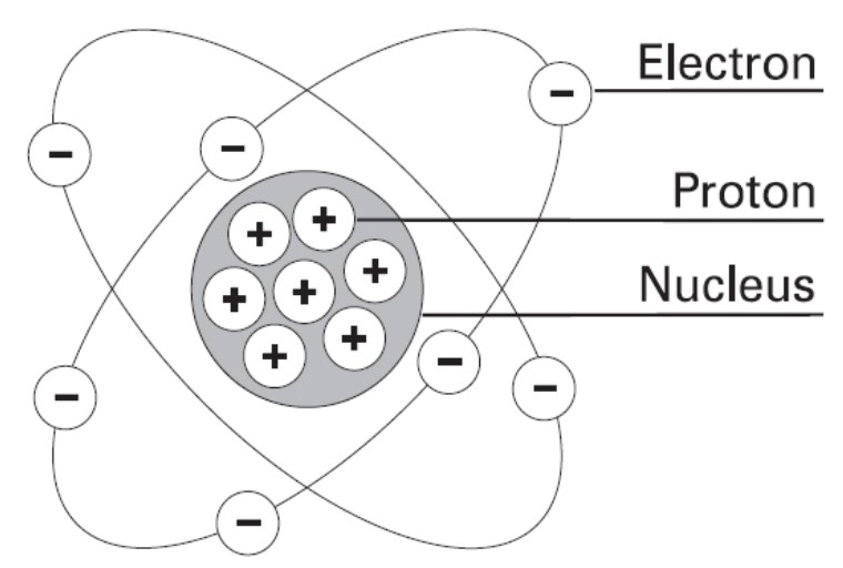 Partikel dasar dalam atom terdiri dari