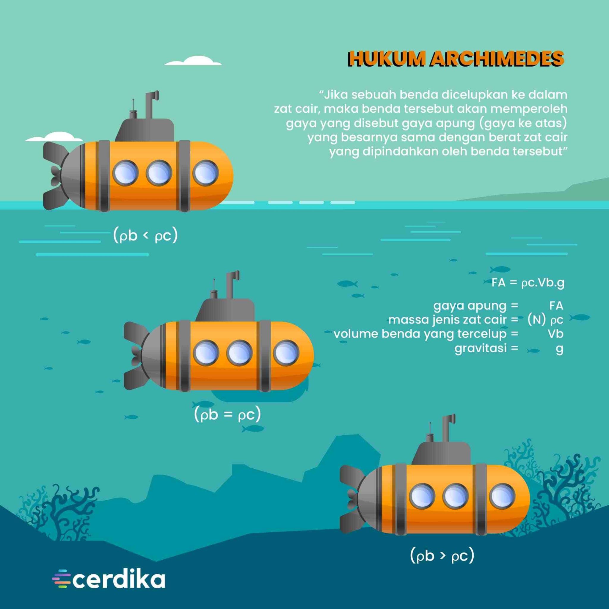 Hukum Archimedes Bunyi Rumus Prinsip Dan Contoh Lengkap Riset 