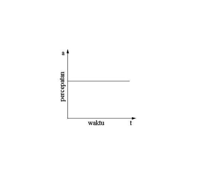 Grafik Hubungan Percepatan Terhadap Waktu (Grafik a-t)