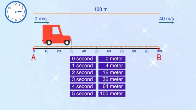 Perbedaan Percepatan Rata-Rata dan Percepatan Sesaat