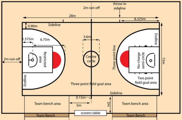 Aturan Teknik Dasar Dan Pola Penyerangan Pertahanan Pada Basket