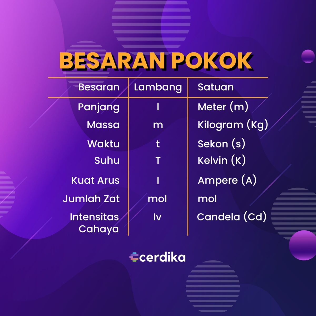 Besaran Pokok Dan Turunan Satuan Fisika Materi Lengkap 8796