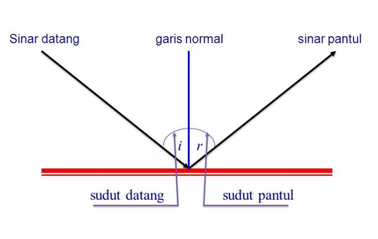 Soal Pemantulan Cahaya Pada Cermin Datar Fisika Dan Matematika My Xxx