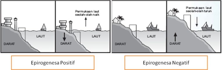   Lengkap Tektonisme Pengertian Gerak Lempeng dan  