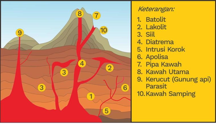 √ [Penjelasan Lengkap] Vulkanisme: Pengertian, Gejala Dan Dampak