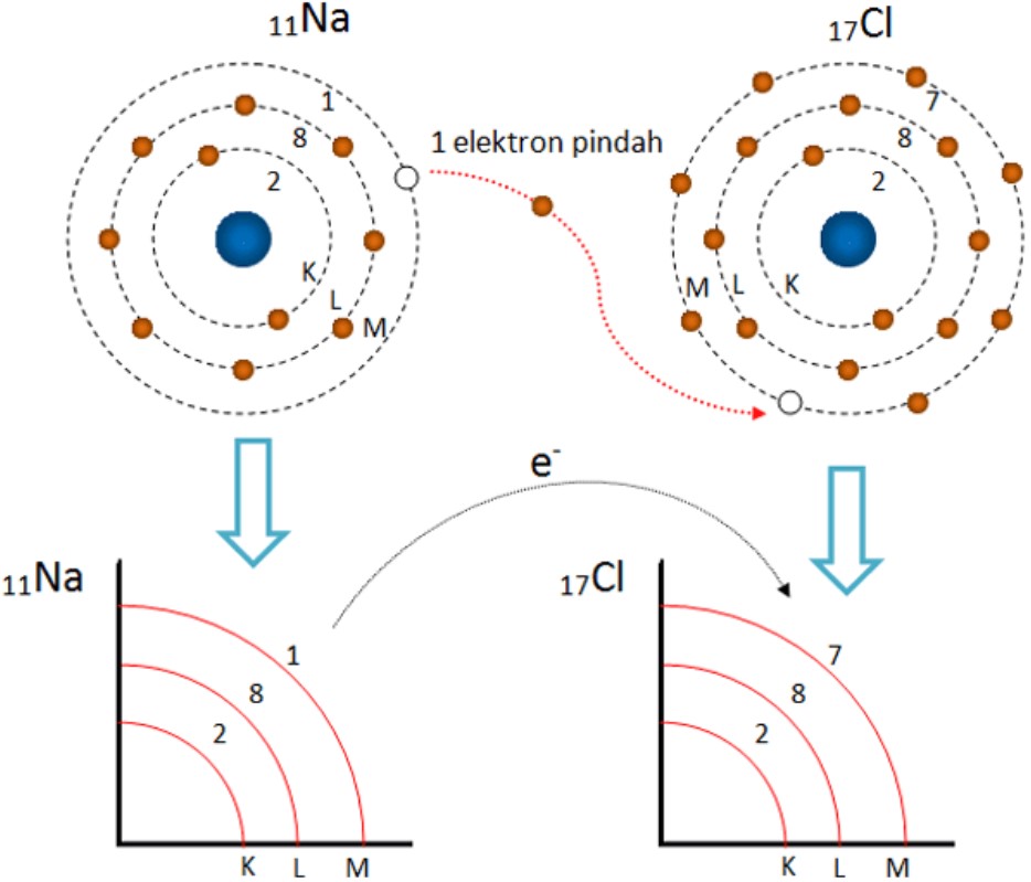 √ [Lengkap] Ikatan Ion: Pengertian, Ciri, Sifat, Proses, Keunikan, & Contoh