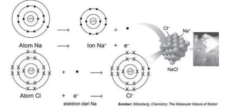 Hasil Pembentukan Ikatan Ion
